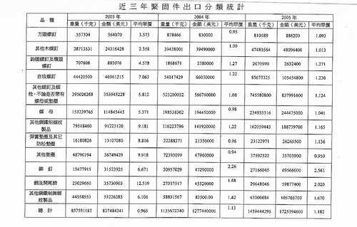 近三年紧固件出口分类统计