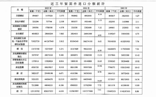 近三年紧固件进口分类统计