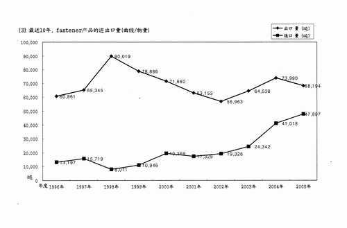 韩国fastener产品主要统计3