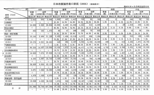 日本紧固件进口状况