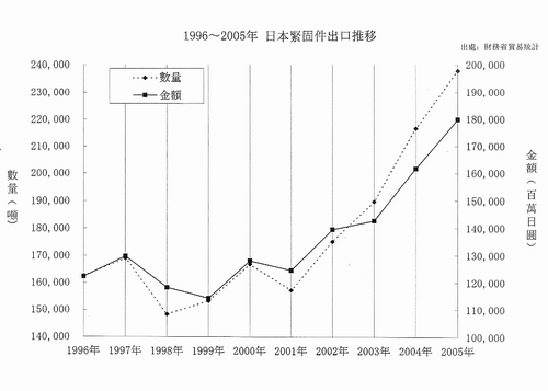 1996－2005日本紧固件出口推移