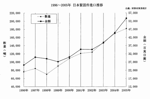 1996－2005日本紧固件进口推移